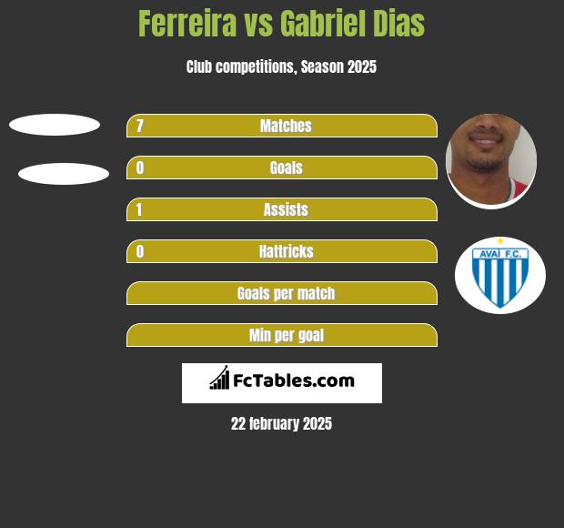 Ferreira vs Gabriel Dias h2h player stats