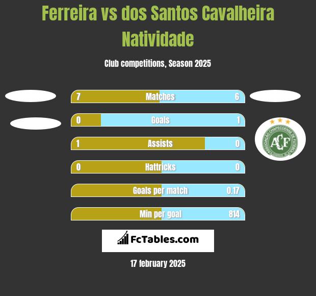 Ferreira vs dos Santos Cavalheira Natividade h2h player stats