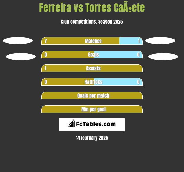 Ferreira vs Torres CaÃ±ete h2h player stats