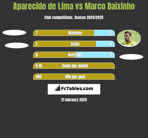 Aparecido de Lima vs Marco Baixinho h2h player stats