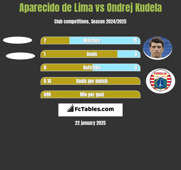 Aparecido de Lima vs Ondrej Kudela h2h player stats