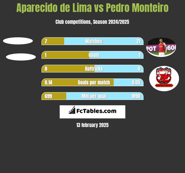 Aparecido de Lima vs Pedro Monteiro h2h player stats