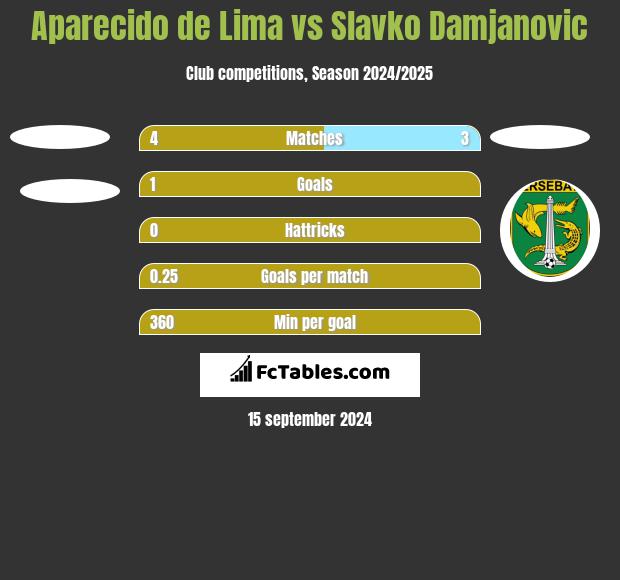 Aparecido de Lima vs Slavko Damjanovic h2h player stats