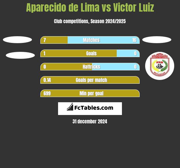 Aparecido de Lima vs Victor Luiz h2h player stats