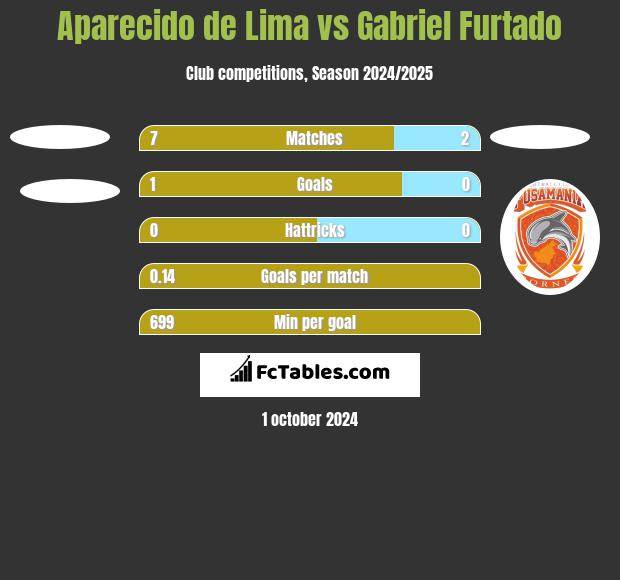 Aparecido de Lima vs Gabriel Furtado h2h player stats