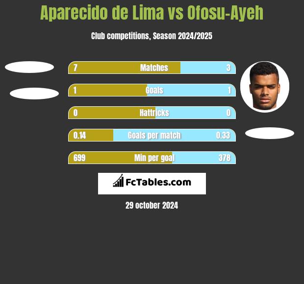 Aparecido de Lima vs Ofosu-Ayeh h2h player stats