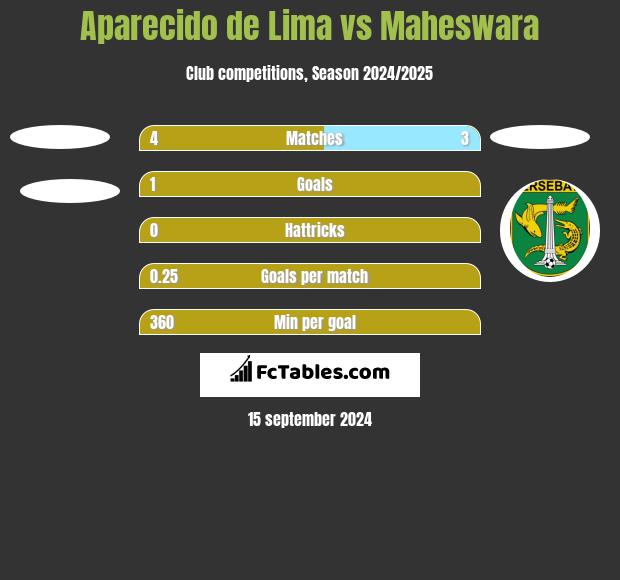 Aparecido de Lima vs Maheswara h2h player stats