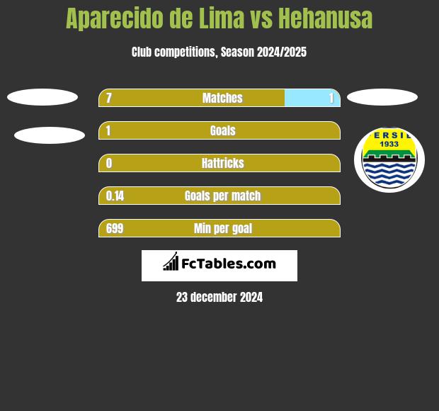 Aparecido de Lima vs Hehanusa h2h player stats