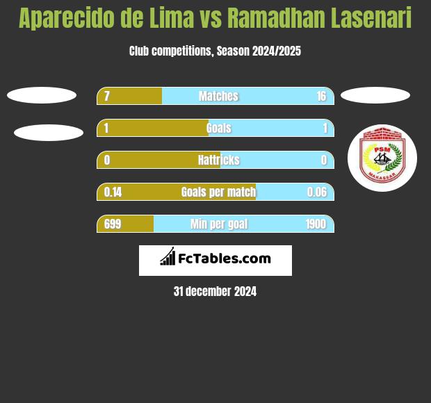 Aparecido de Lima vs Ramadhan Lasenari h2h player stats