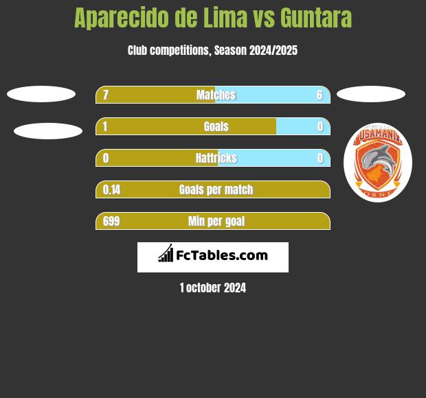 Aparecido de Lima vs Guntara h2h player stats