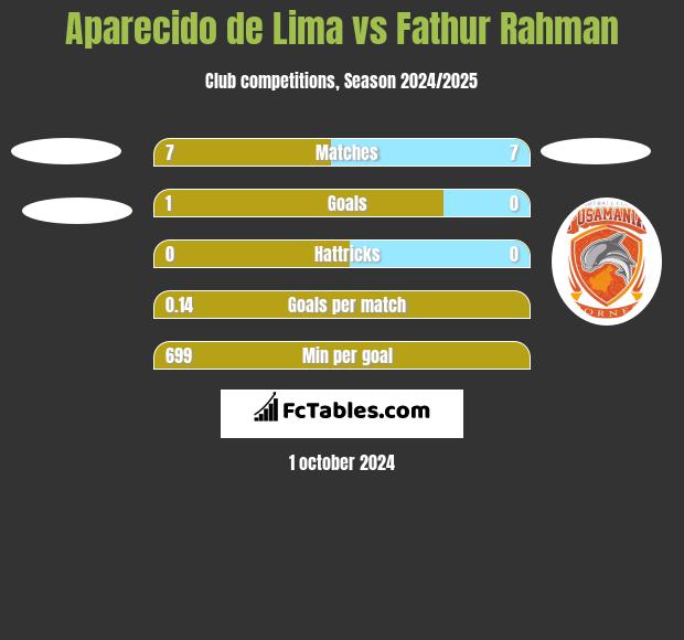 Aparecido de Lima vs Fathur Rahman h2h player stats