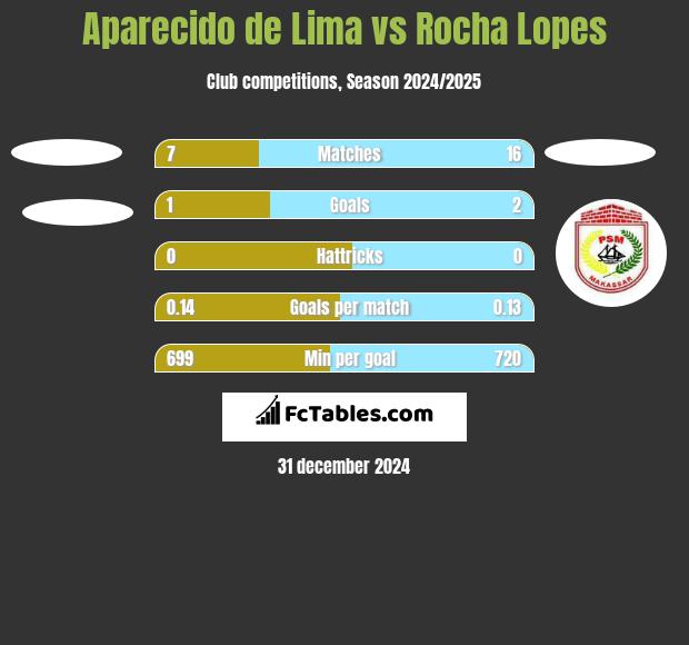 Aparecido de Lima vs Rocha Lopes h2h player stats