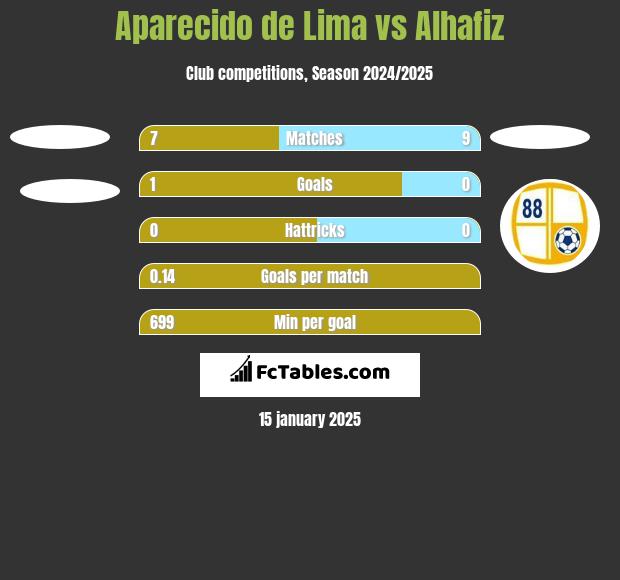 Aparecido de Lima vs Alhafiz h2h player stats