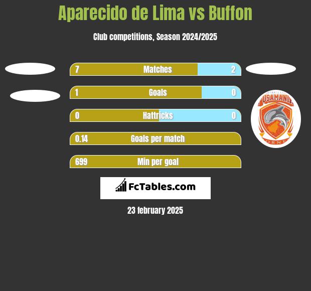 Aparecido de Lima vs Buffon h2h player stats