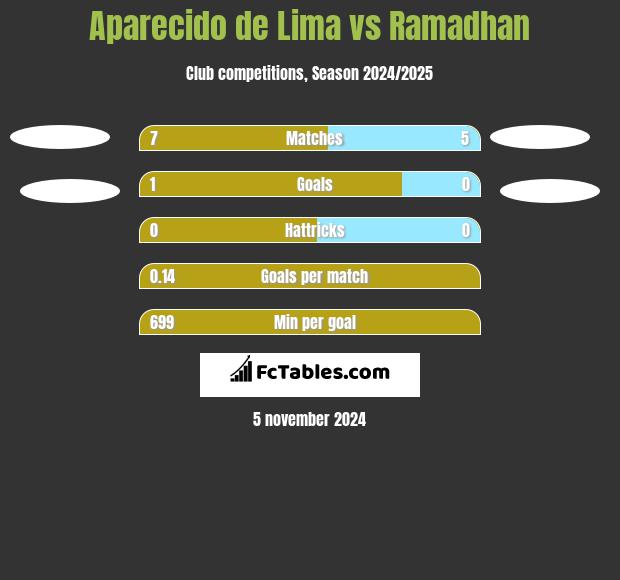 Aparecido de Lima vs Ramadhan h2h player stats