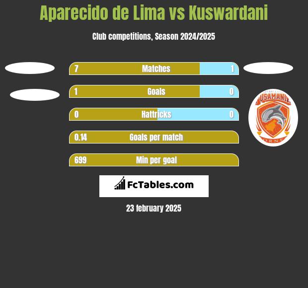 Aparecido de Lima vs Kuswardani h2h player stats