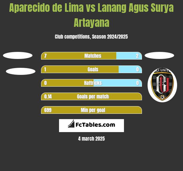 Aparecido de Lima vs Lanang Agus Surya Artayana h2h player stats