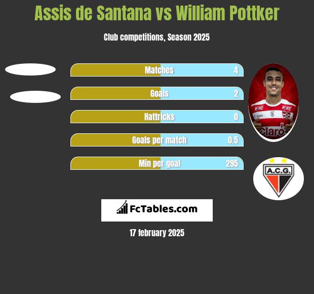 Assis de Santana vs William Pottker h2h player stats