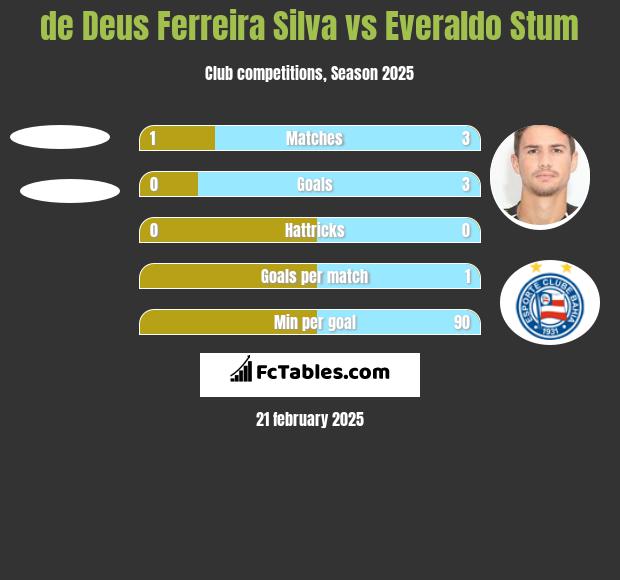 de Deus Ferreira Silva vs Everaldo Stum h2h player stats