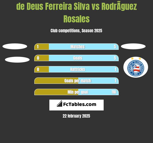 de Deus Ferreira Silva vs RodrÃ­guez Rosales h2h player stats