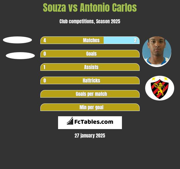 Souza vs Antonio Carlos h2h player stats