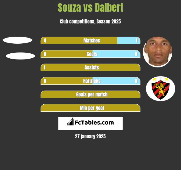 Souza vs Dalbert h2h player stats