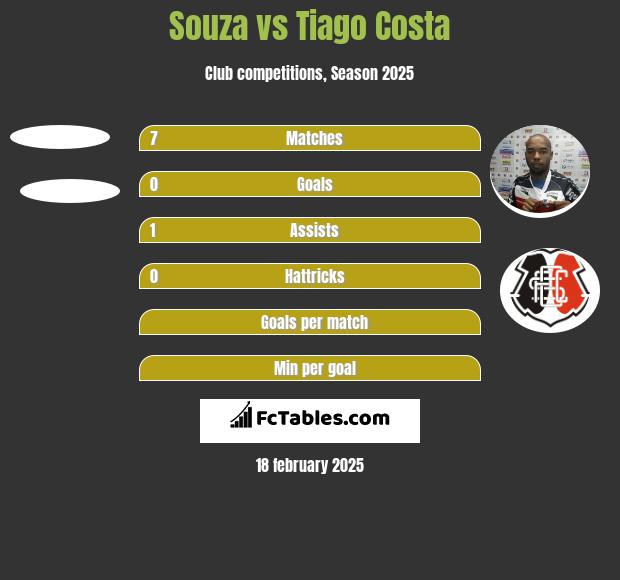 Souza vs Tiago Costa h2h player stats