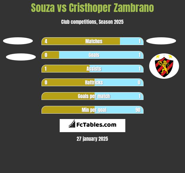 Souza vs Cristhoper Zambrano h2h player stats