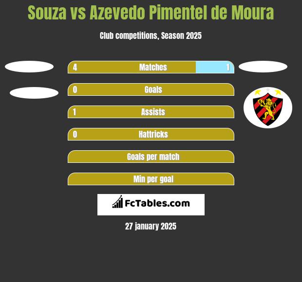 Souza vs Azevedo Pimentel de Moura h2h player stats