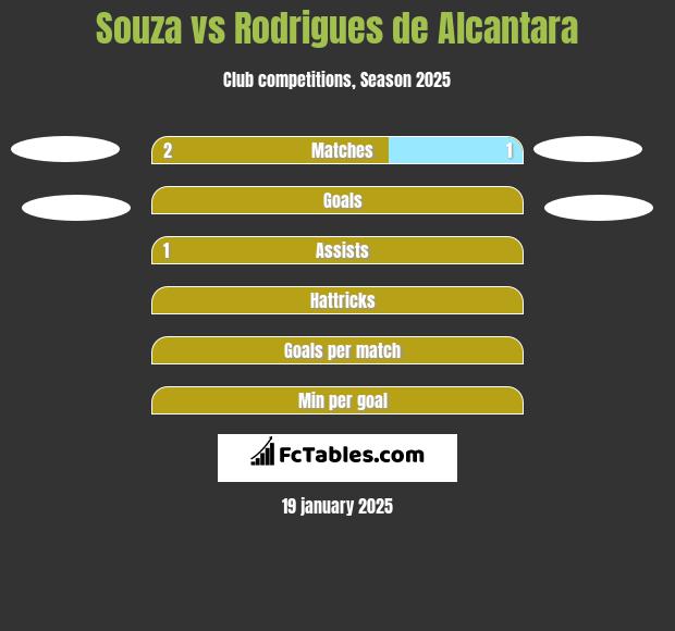 Souza vs Rodrigues de Alcantara h2h player stats