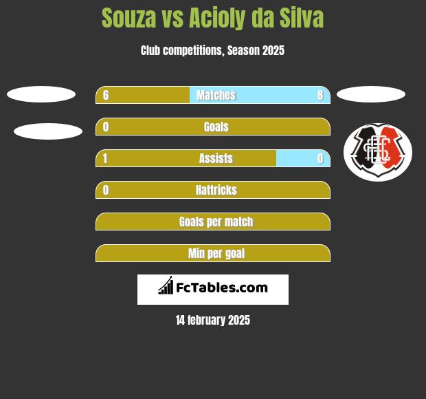 Souza vs Acioly da Silva h2h player stats