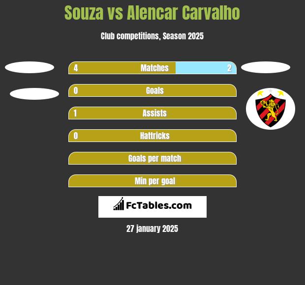 Souza vs Alencar Carvalho h2h player stats