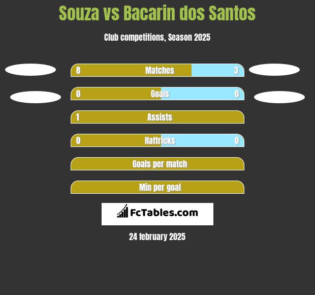 Souza vs Bacarin dos Santos h2h player stats