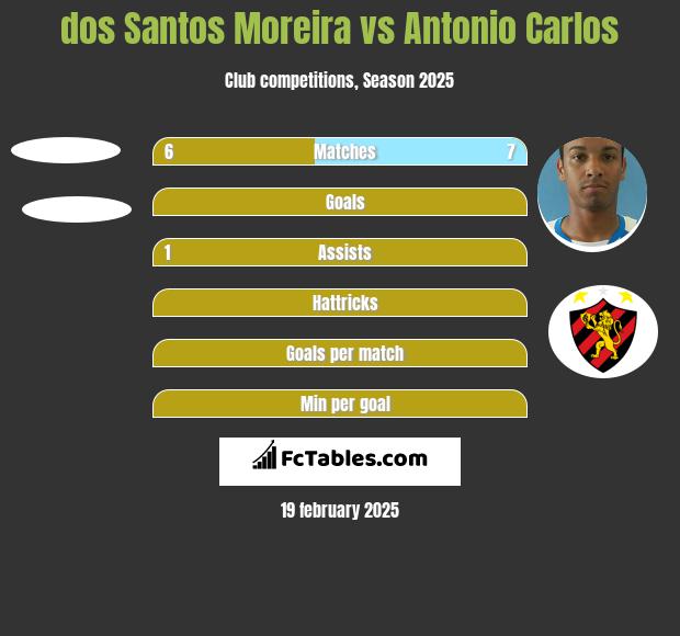 dos Santos Moreira vs Antonio Carlos h2h player stats