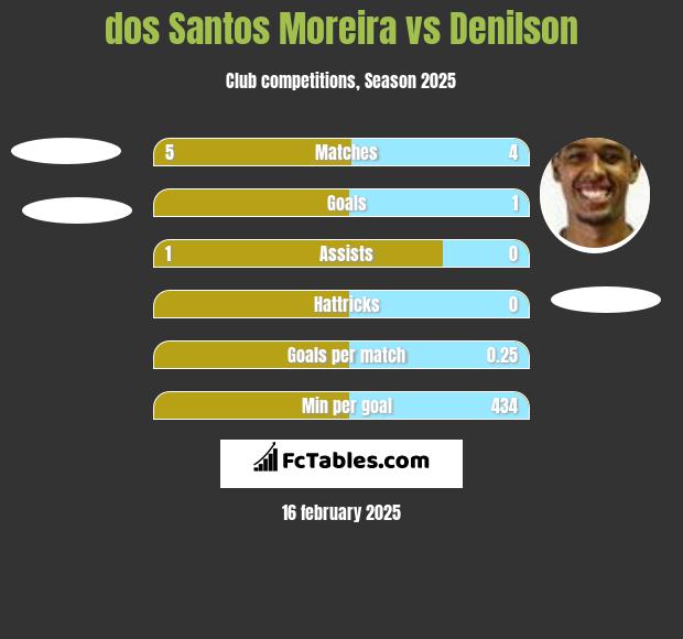 dos Santos Moreira vs Denilson h2h player stats