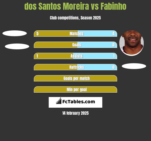 dos Santos Moreira vs Fabinho h2h player stats