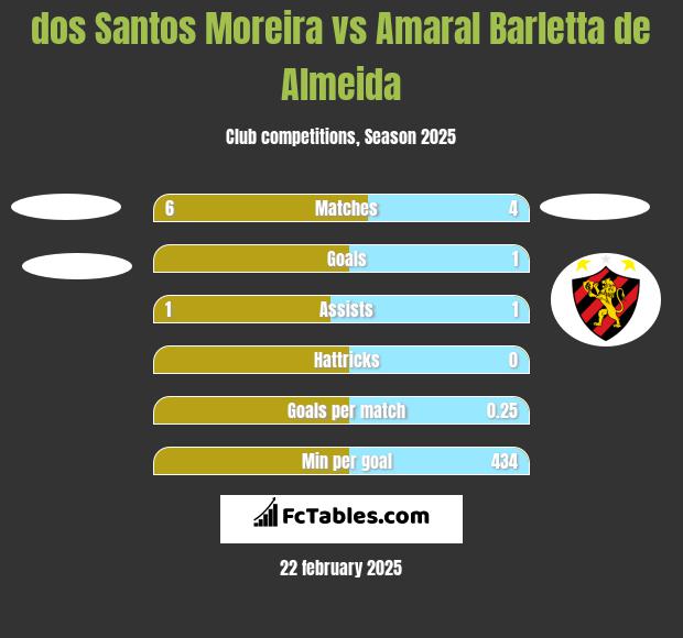 dos Santos Moreira vs Amaral Barletta de Almeida h2h player stats