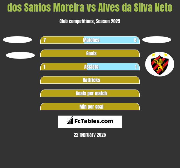 dos Santos Moreira vs Alves da Silva Neto h2h player stats