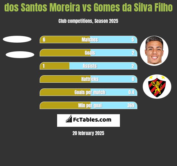 dos Santos Moreira vs Gomes da Silva Filho h2h player stats