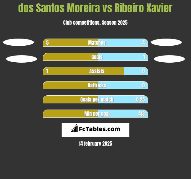 dos Santos Moreira vs Ribeiro Xavier h2h player stats