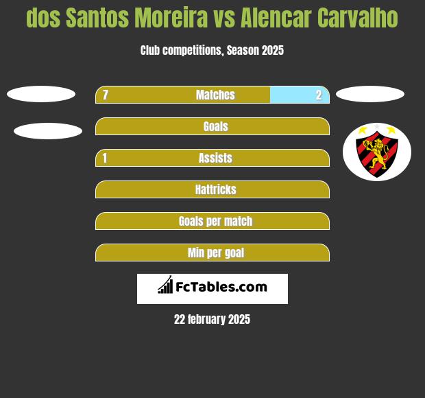 dos Santos Moreira vs Alencar Carvalho h2h player stats