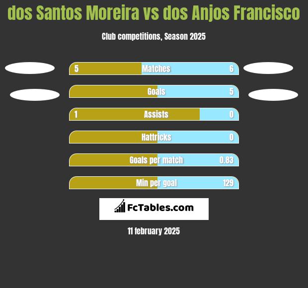 dos Santos Moreira vs dos Anjos Francisco h2h player stats