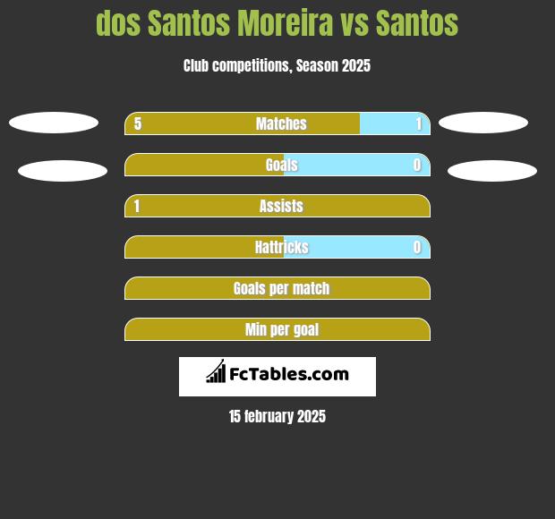 dos Santos Moreira vs Santos h2h player stats