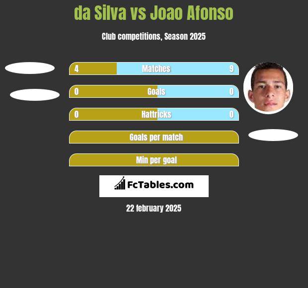 da Silva vs Joao Afonso h2h player stats