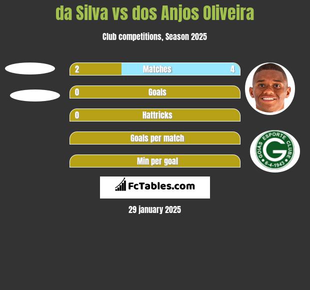 da Silva vs dos Anjos Oliveira h2h player stats