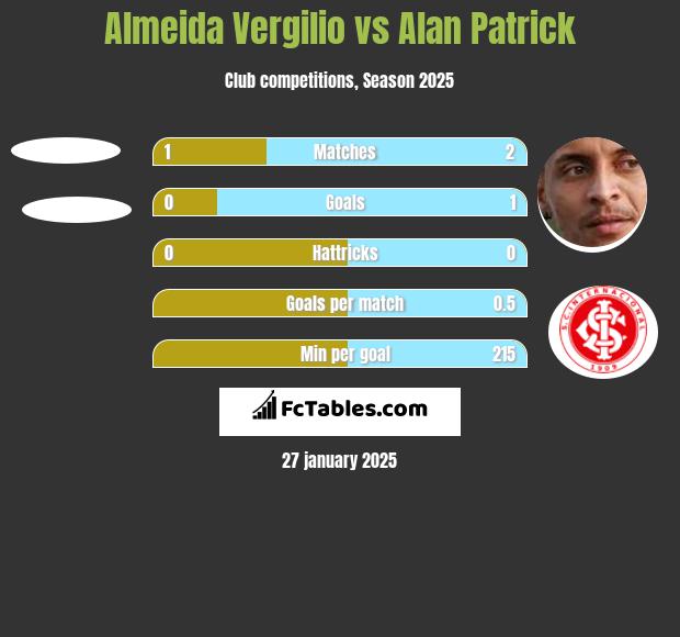 Almeida Vergilio vs Alan Patrick h2h player stats