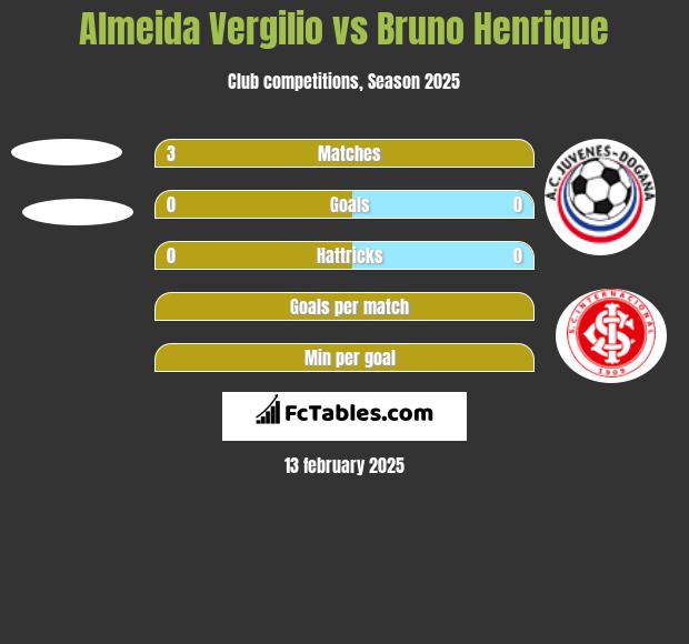 Almeida Vergilio vs Bruno Henrique h2h player stats