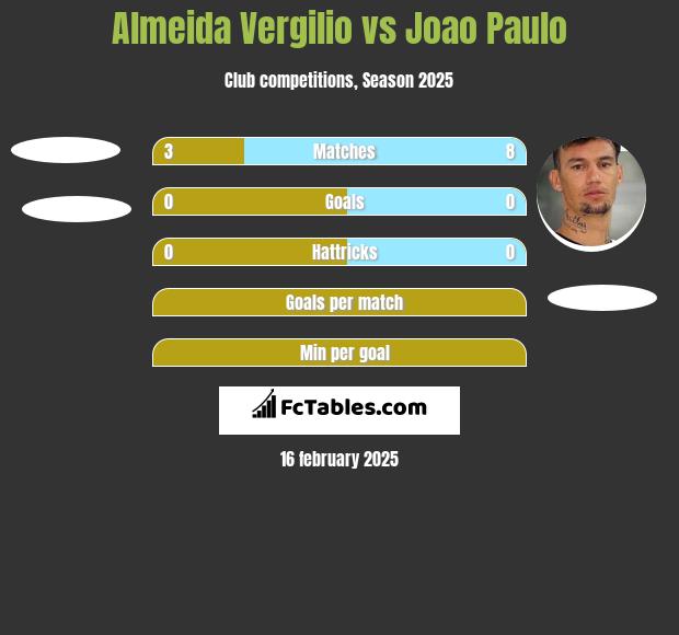 Almeida Vergilio vs Joao Paulo h2h player stats