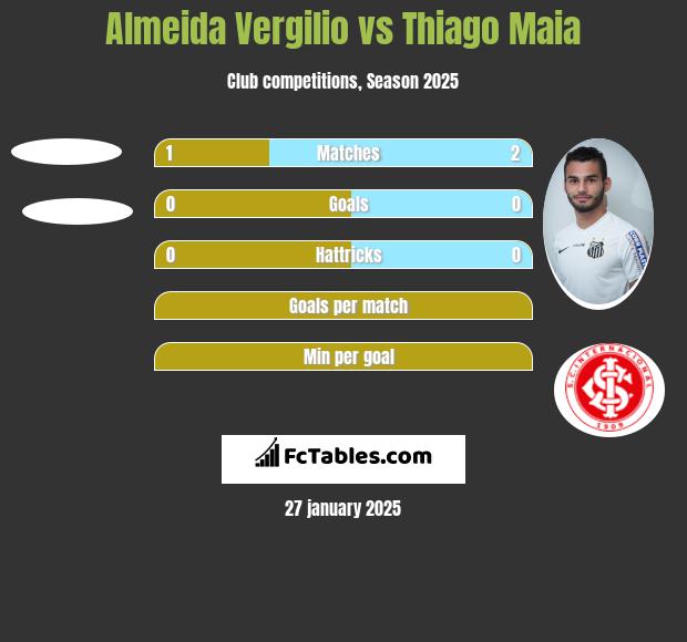 Almeida Vergilio vs Thiago Maia h2h player stats