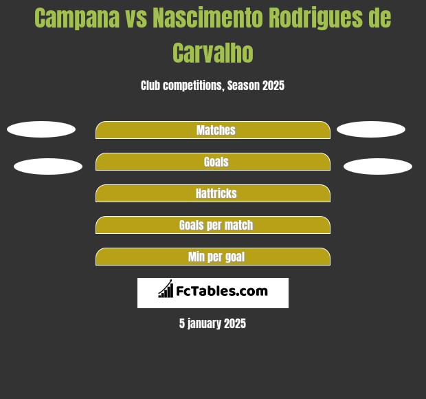 Campana vs Nascimento Rodrigues de Carvalho h2h player stats